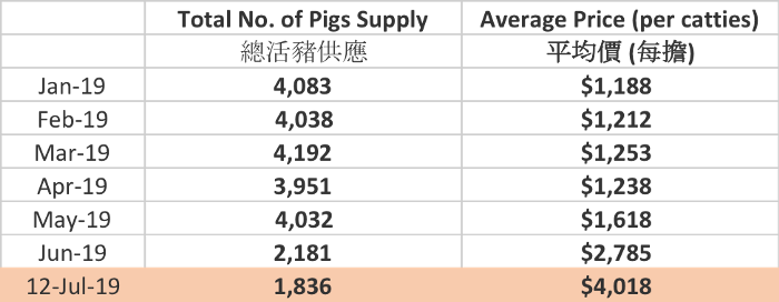 每日活豬供應及拍賣價 Daily Supply and Auction Prices of Live Pigs @ 食物環境衛生署